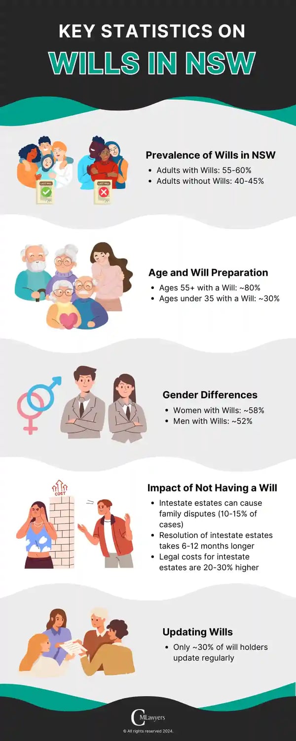 Key-Statistics-on-Wills-in-NSW_compressed